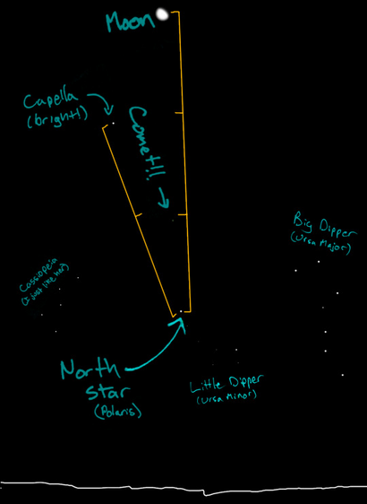 A diagram illustrating the second paragraph of instructions in the previous post.

It shows the North Star (Polaris), labelled, with two yellow lines in a disconnected V: one extending from Polaris directly up to the Moon at the top of the image, the second at an angle to Capella, up and to the left.

The lines are divided by equally-spaced hash marks (three for the moon, two for Capella), and between the lines at the first hash mark is a fuzzy dot labeled "Comet!!"

Across the bottom of the image is a line representing the horizon, and above it are three constellations, labelled "Big Dipper (Ursa Major)", "Little Dipper (Ursa Minor)", and "Cassiopeia (I just like her)"