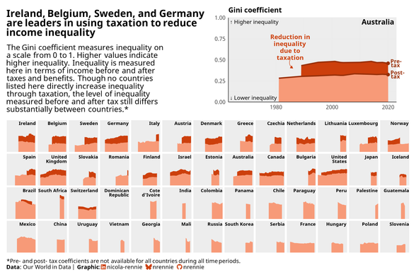 Small multiple area charts for different countries between 1963 and 2023. Darker areas show reduction in Gini coefficient due to tax, with Ireland having the highest reduction.
