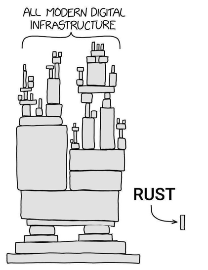 All Modern Digital Infrastructure meme

The blocks rest on larger blocks lower down in the image, finally on a single large block. This is balanced on top of a set of blocks on the left. On the right, a single tiny block placed outside of the blocks that is labeled as Rust