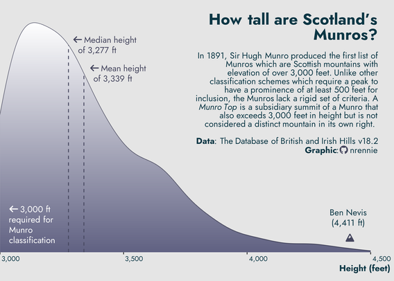 Density plot showing height of Munros in Scotland with a peak about 3100 ft, going up to 4411 ft of Ben Nevis