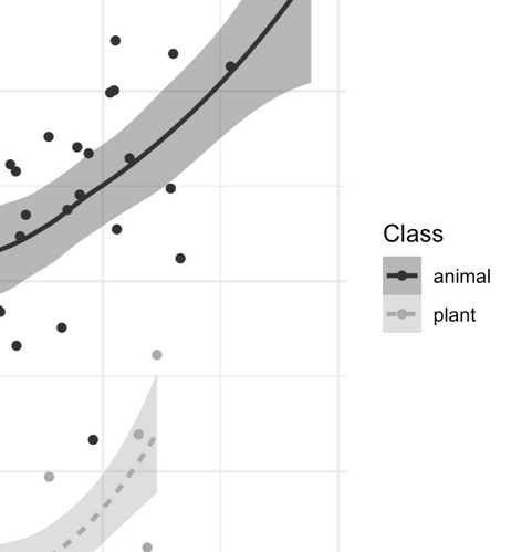 A part of a ggplot with a legend with 2 entries: "animal" and "plant".