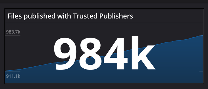 a screen cap of a dashboard showing the number 984k for "files published with Trusted Publishers"