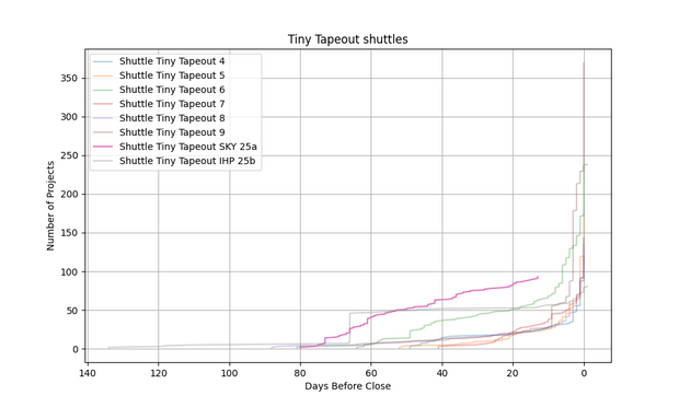 Graph showing utilisation over time