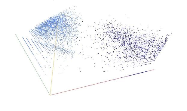 Decomposition into weight × level + jump of A006073 in 3D (threejs - WebGL) (log(weight), log(level), log(jump))