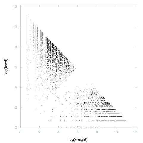 Decomposition into weight × level + jump of A006073 in 2D (log(weight), log(level))