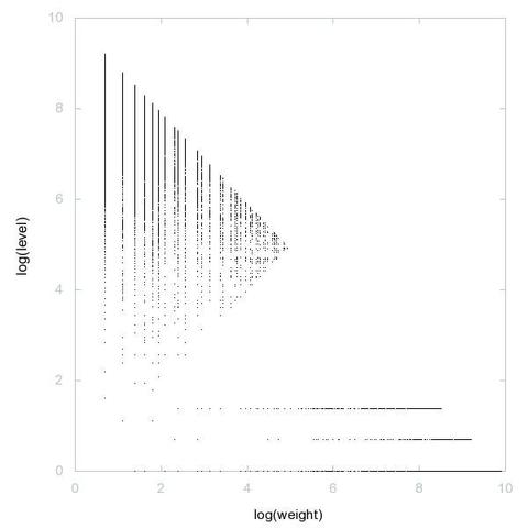 Decomposition into weight × level + jump of A006364 in 2D (log(weight), log(level))