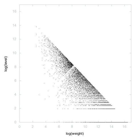 Decomposition into weight × level + jump of A007700 in 2D (log(weight), log(level))
