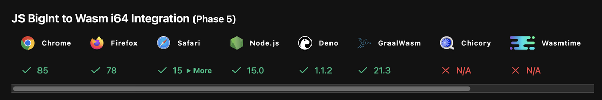 The wasm-compat custom element in dark mode and wider view showing the various Wasm engines' compatibility with, in this example, the BigInt feature.