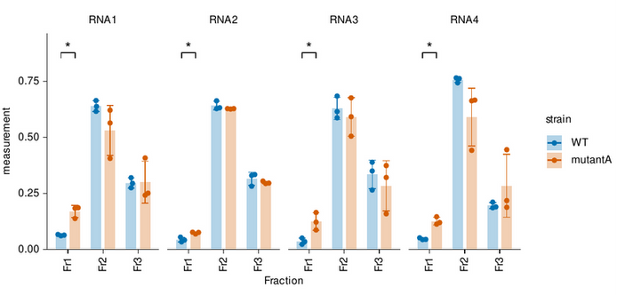 Example of a barplot created with the tidyplots package in R. Two conditions are illustrated, and for each condition, three fractions of RNA were analysed and the plot presents the data for 4 different RNAs.