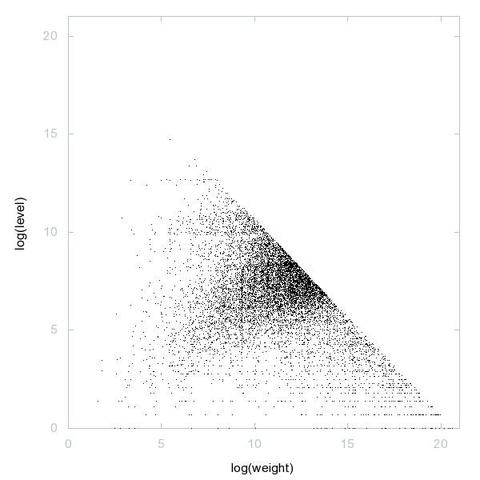 Decomposition into weight × level + jump of A011775 in 2D (log(weight), log(level))