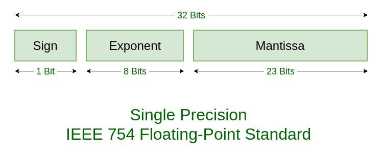 Memory layout of single precision 32-bit IEEE 754 floating-point number from left to right: 1-bit sign, 8-bit exponent, and 23-bit mantissa.