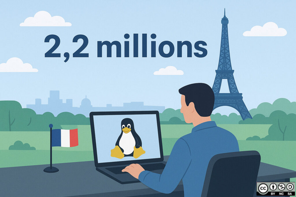 2,2 millions d’utilisateurs de Linux sur ordinateur en France.

Un communiqué du CNLL commente cette dynamique et appelle à l’amplifier. La fin de support annoncée de Windows 10 en octobre 2025 agit comme un catalyseur, menaçant de transformer des millions d’ordinateurs parfaitement fonctionnels en déchets électroniques.