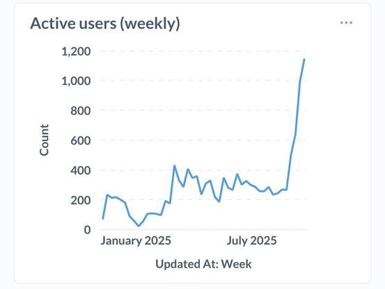 Line chart showing weekly users from Jan to Sep 2025, starting 200 and recently going up to 1200