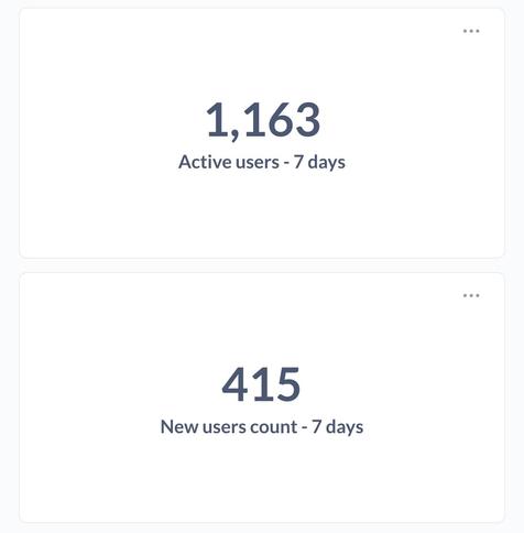 Two counters: 1,163 active users (7 days) and 415 new users (7 days)