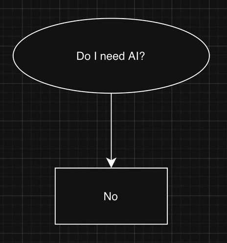 A flowchart showing a circle that reads - Do I need AI?
The arrow leads down to a box. "No"