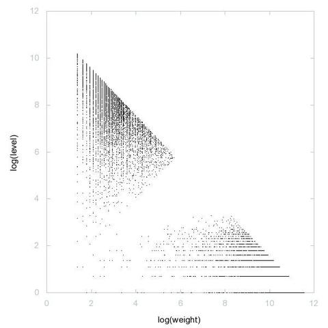 Decomposition into weight × level + jump of A024675 in 2D (log(weight), log(level))