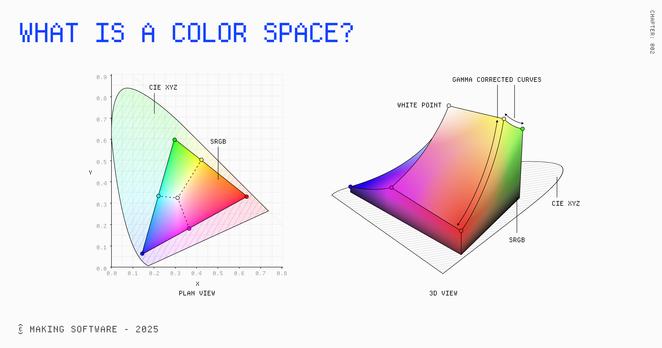 What is a color space?
