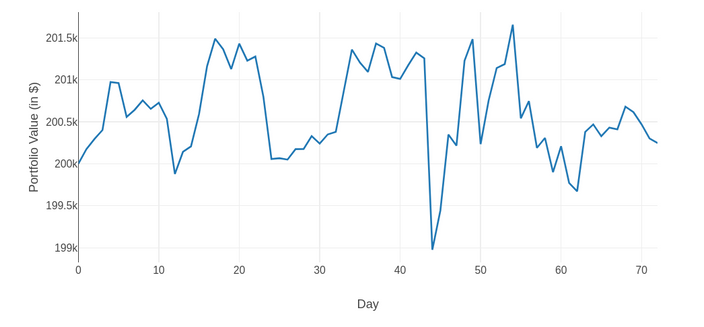 Figure: Interactive line plot of portfolio value