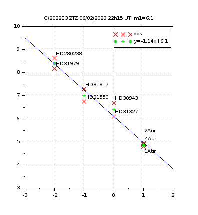 réduction de magnitude visuelle pour C/2022E3ZTF