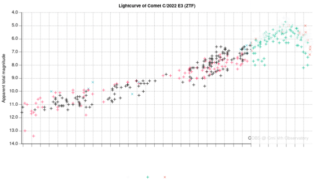 C/2022E3 ZTF light curve from cobs website