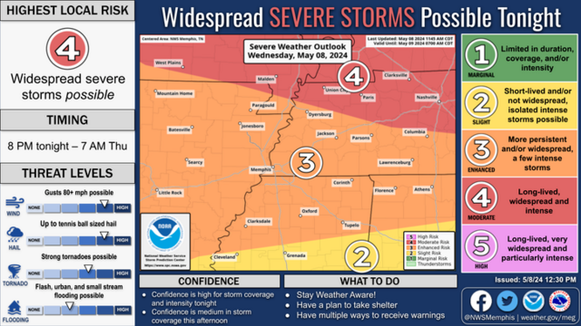 A graphic from the National Weather Service, Memphis. The image depicts a map of the Mid-South with regions shaded red, orange, or yellow indicating various levels of severe weather forecast by SPC. Memphis and surrounding areas are at "Enhanced" level 3. Several info boxes explain the different threat types, such as tornadoes and hail.