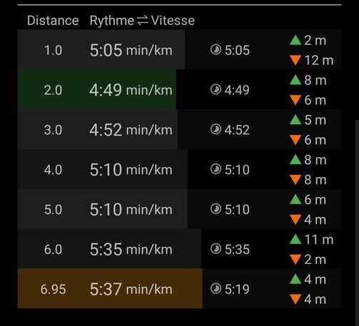 Score de course : 
Distance : 6,92 km
Durée en déplacement : 36:11
Vitesse max : 11,5 km/h
Vitesse moyenne : 11,5 km/h