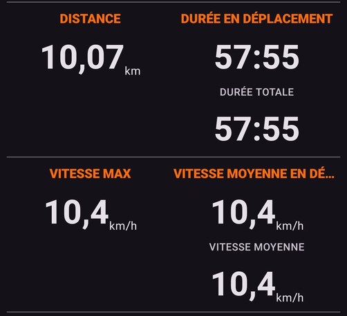 Score de course : 
Distance : 10,07 km
Durée en déplacement : 57:55
Vitesse max : 10,4 km/h
Vitesse moyenne : 10,4 km/h