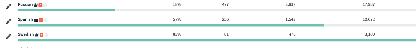 Three language translations, Russian, Spanish and Swedish, with Russian at 18% and Spanish at 57%