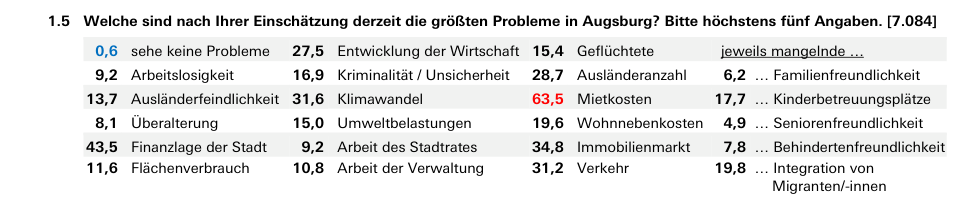 1.5 Welche sind nach Ihrer Einschätzung derzeit die größten Probleme in Augsburg? Bitte höchstens fünf Angaben. [7.084] 
0,6 sehe keine Probleme 
27,5 Entwicklung der Wirtschaft 15,4 Geflüchtete 
jeweils mangelnde … 
9,2 Arbeitslosigkeit 
16,9 Kriminalität / Unsicherheit 
28,7 Ausländeranzahl 
6,2 … Familienfreundlichkeit 
13,7 Ausländerfeindlichkeit 31,6 Klimawandel 
63,5 Mietkosten 
17,7 … Kinderbetreuungsplätze  
8,1 Überalterung 
15,0 Umweltbelastungen 
19,6 Wohnnebenkosten 
4,9 … Seniorenfreundlichkeit 
43,5 Finanzlage der Stadt 
9,2 Arbeit des Stadtrates 
34,8 Immobilienmarkt 
7,8 … Behindertenfreundlichkeit  
11,6 Flächenverbrauch 
10,8 Arbeit der Verwaltung 
31,2 Verkehr 
19,8 … Integration von  
    Migranten/-innen